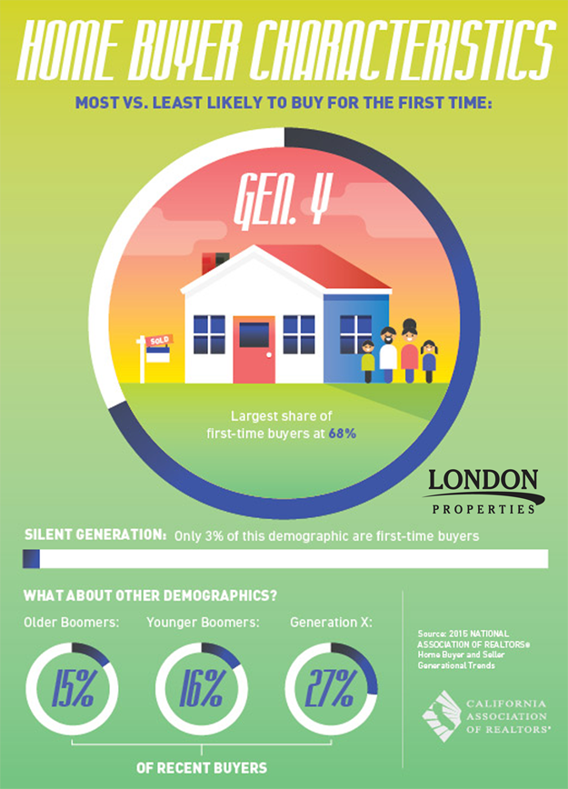 Home Buyer Characteristics